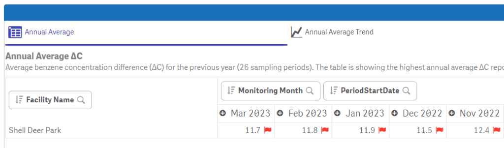 Screenshot of average benzene output at a refinery owned by Shell