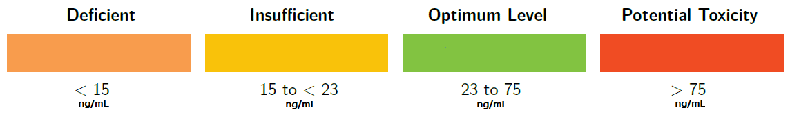 4U Health Vitamin D Level Chart